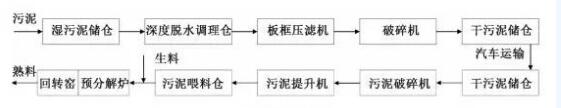 上海萬安華新水泥污泥處置工藝流程