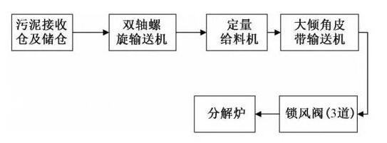 山東山鋁污泥處置工藝流程