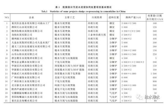 我國部分污泥水泥窯協同處置項目基本情況