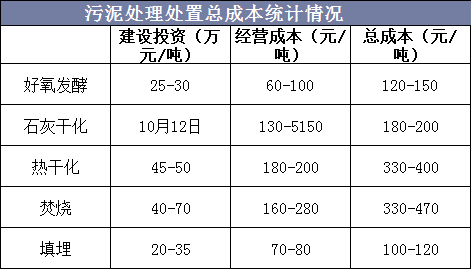 污泥處理處置總成本統計情況