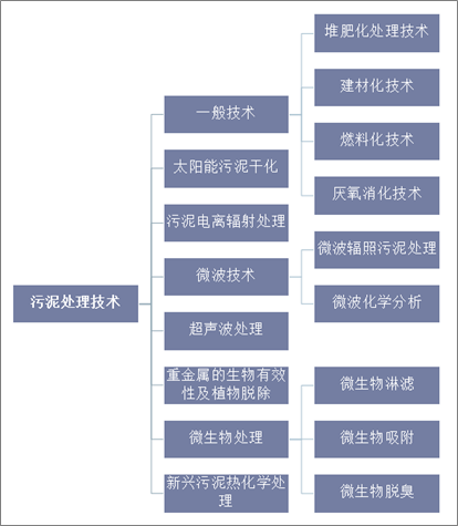 污泥處理處置行業技術分類分析情況