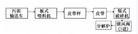 遵義三岔拉法基污泥處置工藝流程