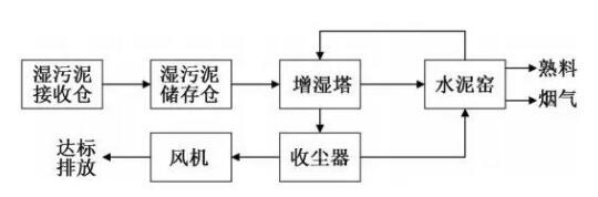 陜西聲威建材污泥處置工藝流程